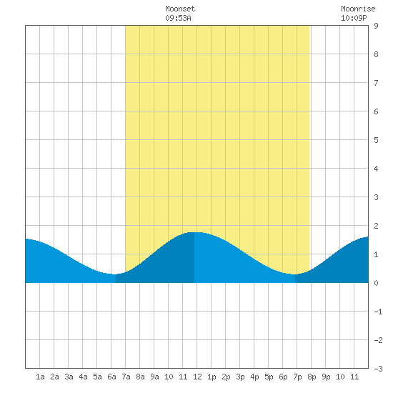 Gopher Key tide chart for Wednesday, August 25, 2021