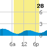 Gopher Key tide chart for Saturday, August 28, 2021