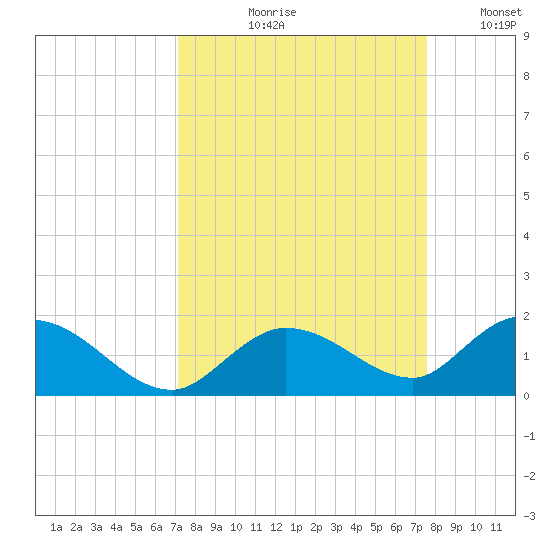 Gopher Key tide chart for Friday, September 10, 2021