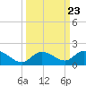 Gopher Key tide chart for Thursday, September 23, 2021