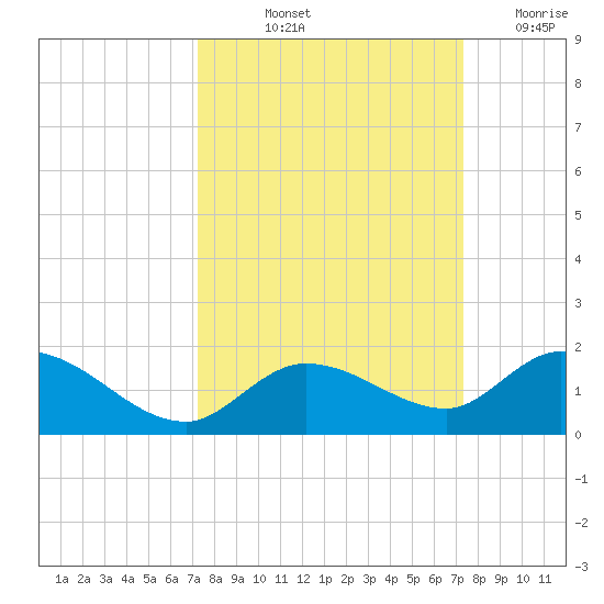 Gopher Key tide chart for Friday, September 24, 2021