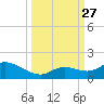 Gopher Key tide chart for Monday, September 27, 2021