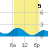 Gopher Key tide chart for Sunday, September 5, 2021