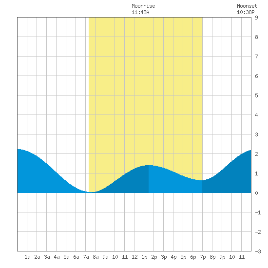 Gopher Key tide chart for Sunday, October 10, 2021