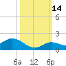 Gopher Key tide chart for Thursday, October 14, 2021