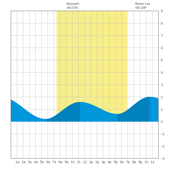 Gopher Key tide chart for Friday, October 22, 2021