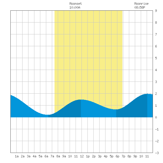 Gopher Key tide chart for Saturday, October 23, 2021