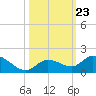 Gopher Key tide chart for Saturday, October 23, 2021