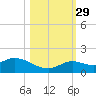 Gopher Key tide chart for Friday, October 29, 2021