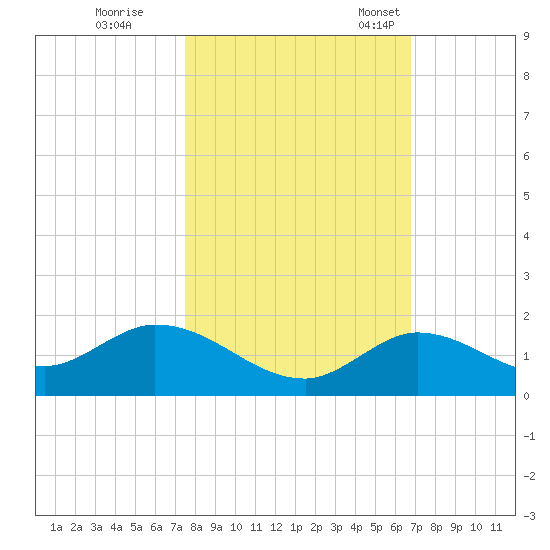 Gopher Key tide chart for Sunday, October 31, 2021