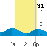 Gopher Key tide chart for Sunday, October 31, 2021