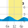Gopher Key tide chart for Sunday, October 3, 2021