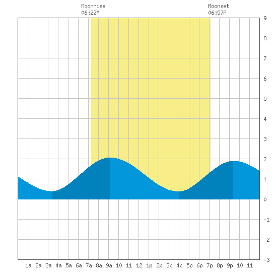 Gopher Key tide chart for Tuesday, October 5, 2021