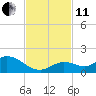 Gopher Key tide chart for Thursday, November 11, 2021