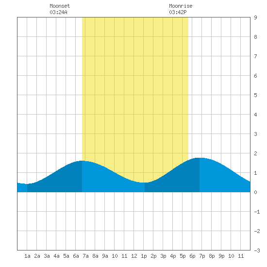 Gopher Key tide chart for Monday, November 15, 2021