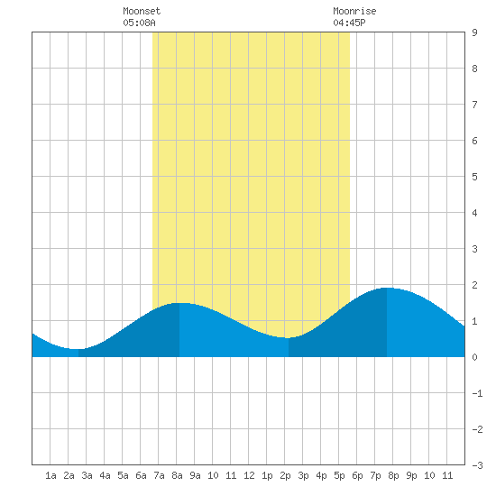 Gopher Key tide chart for Wednesday, November 17, 2021