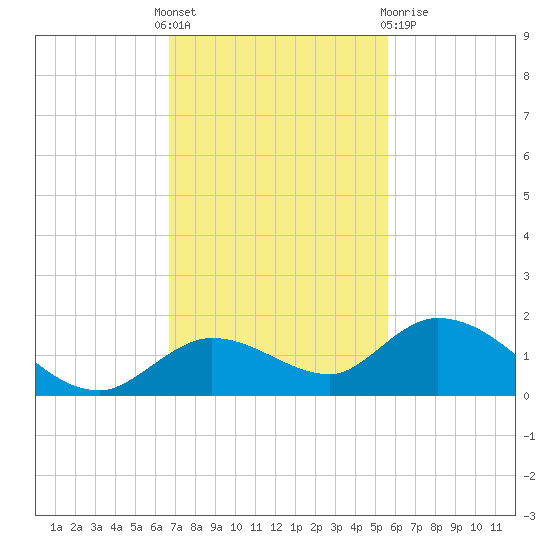 Gopher Key tide chart for Thursday, November 18, 2021