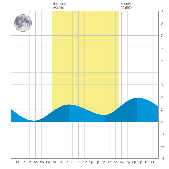 Gopher Key tide chart for Friday, November 19, 2021