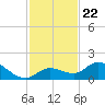 Gopher Key tide chart for Monday, November 22, 2021