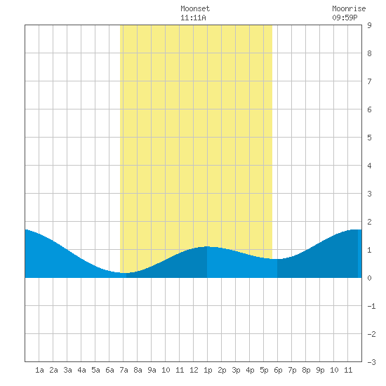 Gopher Key tide chart for Wednesday, November 24, 2021