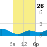 Gopher Key tide chart for Friday, November 26, 2021