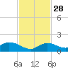 Gopher Key tide chart for Sunday, November 28, 2021