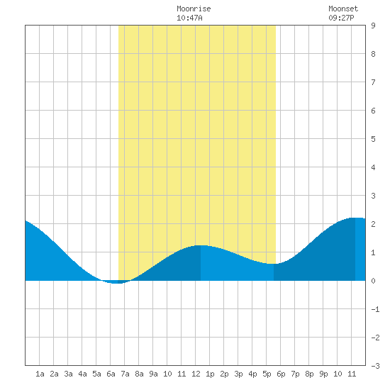 Gopher Key tide chart for Monday, November 8, 2021