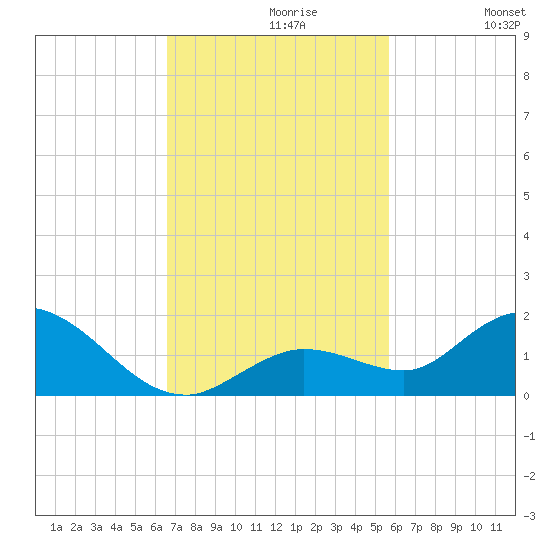 Gopher Key tide chart for Tuesday, November 9, 2021