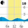 Gopher Key tide chart for Friday, December 10, 2021