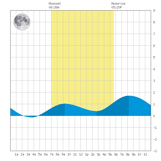 Gopher Key tide chart for Saturday, December 18, 2021