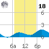 Gopher Key tide chart for Saturday, December 18, 2021