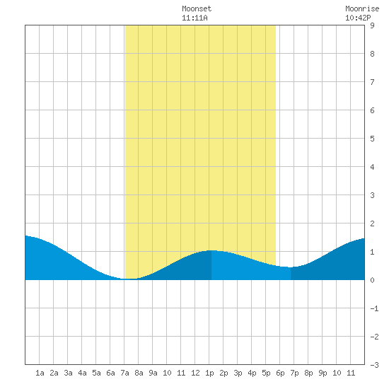 Gopher Key tide chart for Friday, December 24, 2021