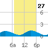 Gopher Key tide chart for Monday, December 27, 2021
