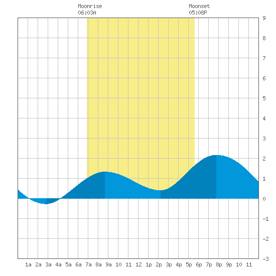 Gopher Key tide chart for Friday, December 3, 2021