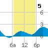 Gopher Key tide chart for Sunday, December 5, 2021
