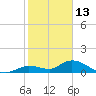 Gopher Key tide chart for Thursday, January 13, 2022