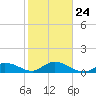 Gopher Key tide chart for Monday, January 24, 2022