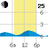 Gopher Key tide chart for Tuesday, January 25, 2022