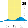 Gopher Key tide chart for Friday, January 28, 2022