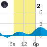 Gopher Key tide chart for Sunday, January 2, 2022