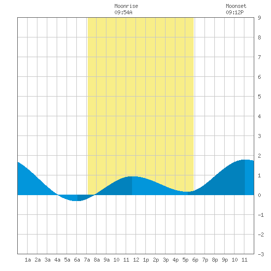 Gopher Key tide chart for Wednesday, January 5, 2022