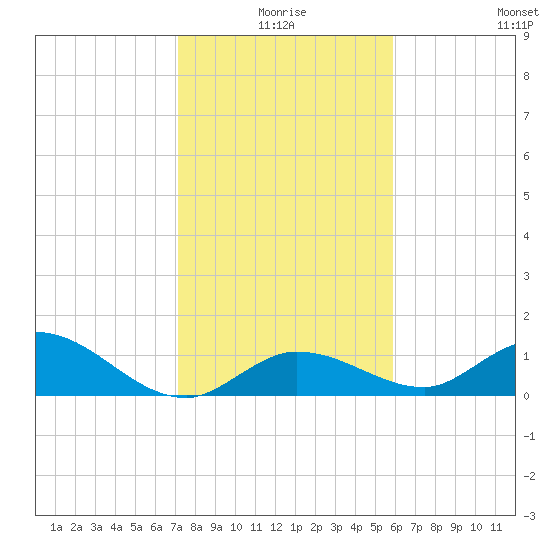 Gopher Key tide chart for Friday, January 7, 2022