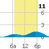 Gopher Key tide chart for Friday, February 11, 2022