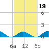 Gopher Key tide chart for Saturday, February 19, 2022