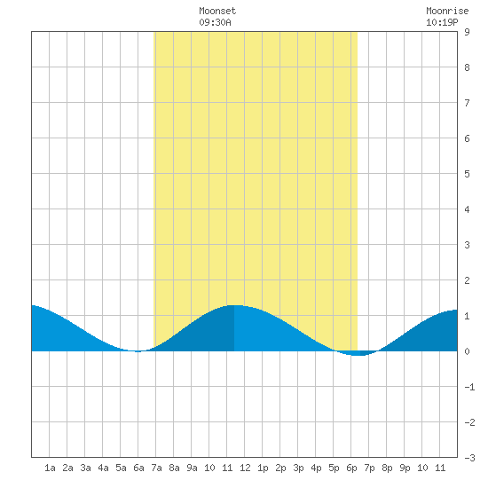 Gopher Key tide chart for Sunday, February 20, 2022