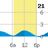 Gopher Key tide chart for Monday, February 21, 2022