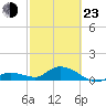 Gopher Key tide chart for Wednesday, February 23, 2022