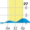 Gopher Key tide chart for Sunday, February 27, 2022