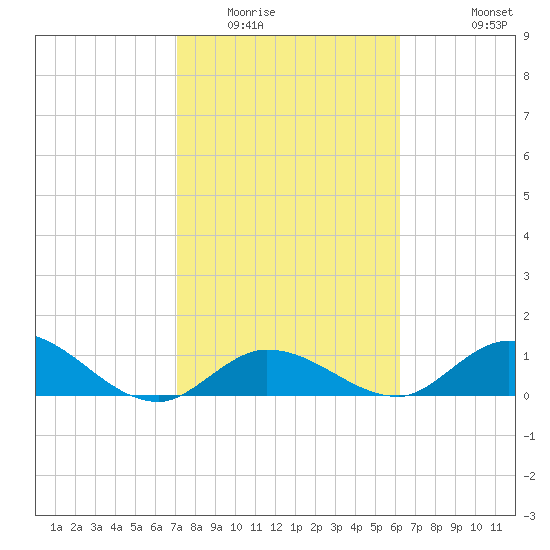 Gopher Key tide chart for Friday, February 4, 2022