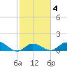 Gopher Key tide chart for Friday, February 4, 2022